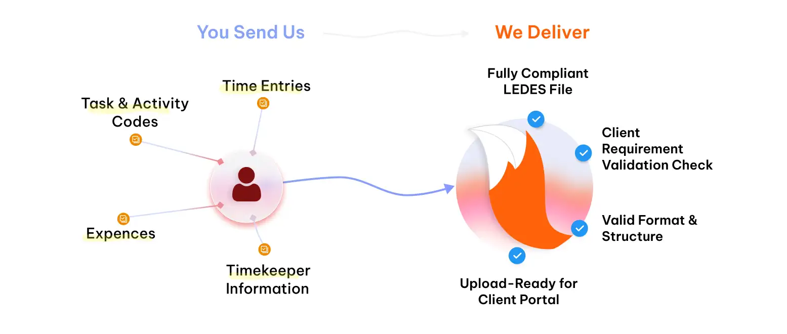 You Send Us and We Deliver flow