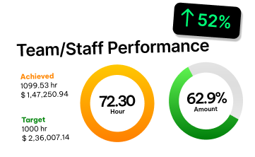 Staff performance, metrics, and revenue reports in CaseFox software