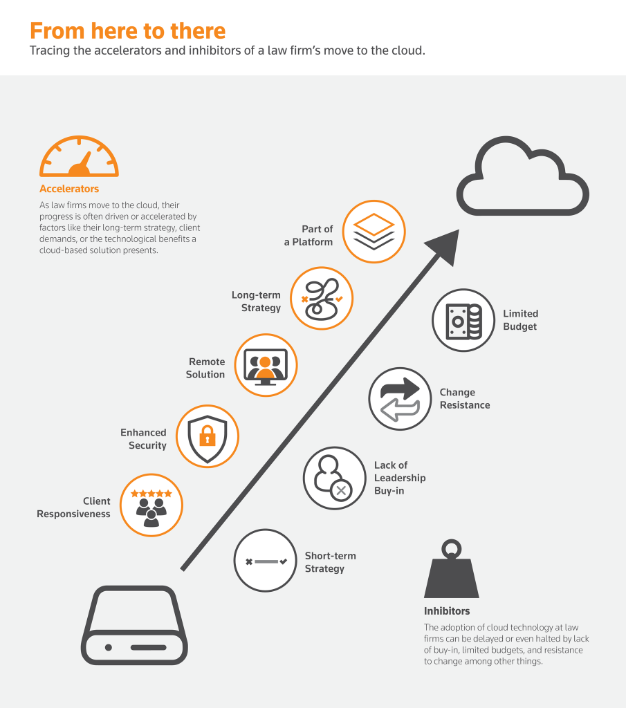 Law firm's moving to cloud