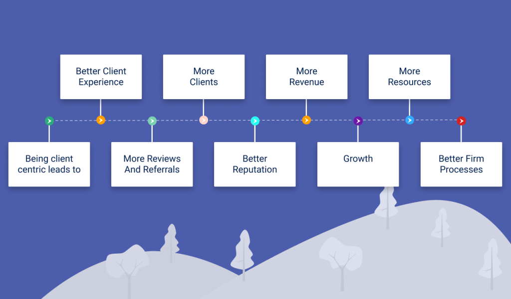 Ways To Become More Client-Centric Law Firm