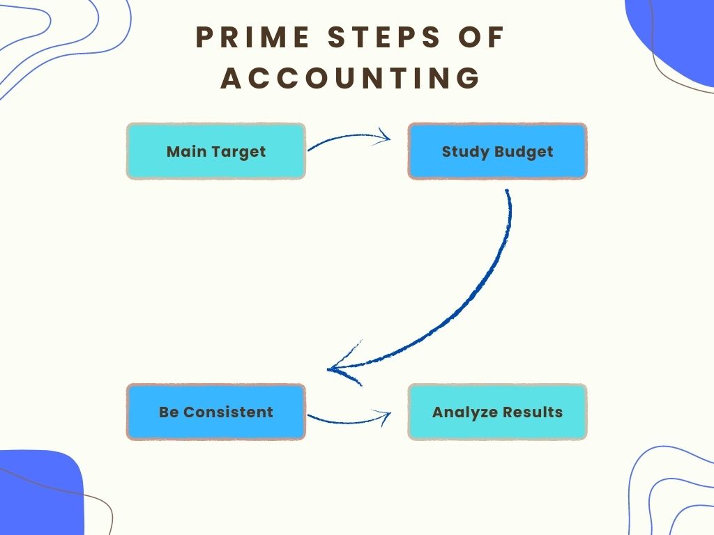Steps of accounting