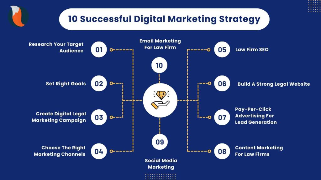 Top 10 Law Firm Digital Marketing Strategies