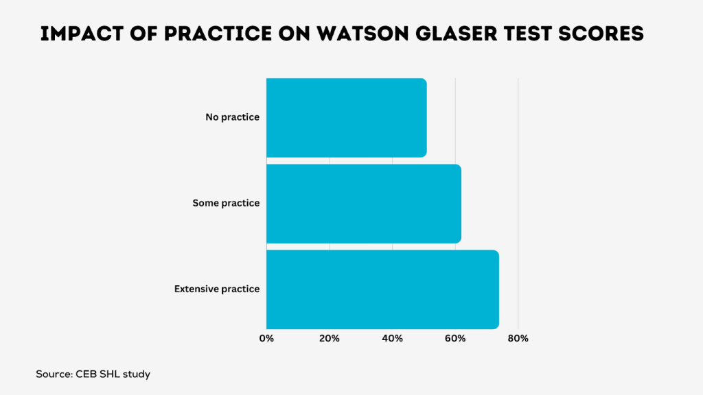 Watson Glaser Tests
